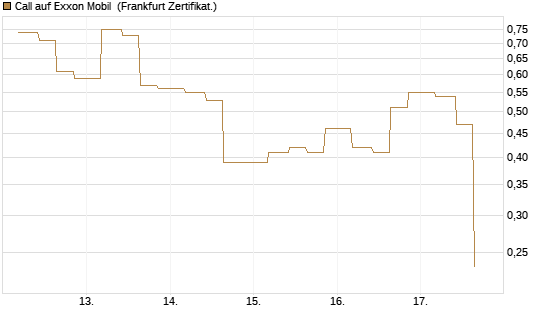 Call auf Exxon Mobil [Vontobel] Chart