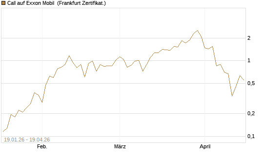 Call auf Exxon Mobil [Vontobel] Chart