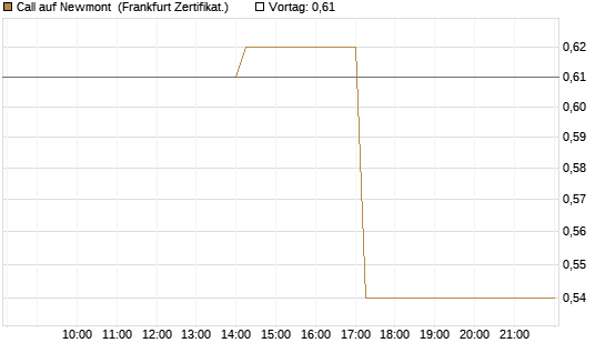 Call auf Newmont [Vontobel] Chart
