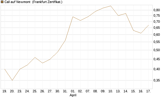 Call auf Newmont [Vontobel] Chart
