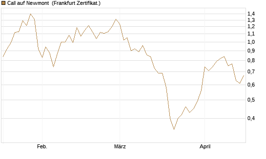 Call auf Newmont [Vontobel] Chart