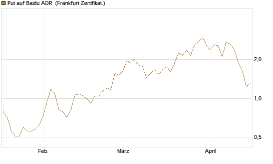 Put auf Baidu ADR [Vontobel] Chart