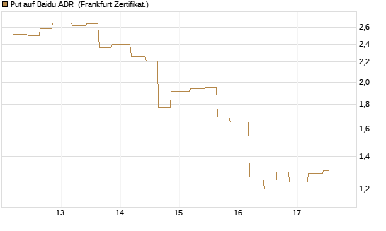 Put auf Baidu ADR [Vontobel] Chart