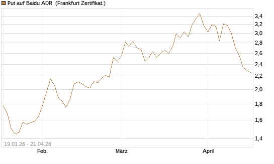 Put auf Baidu ADR [Vontobel] Chart