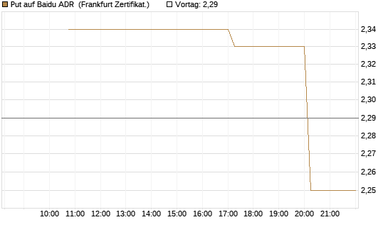 Put auf Baidu ADR [Vontobel] Chart