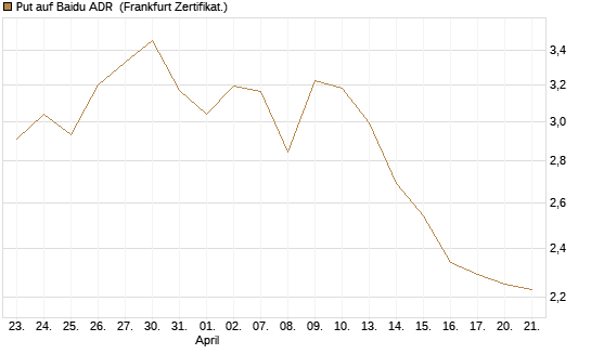 Put auf Baidu ADR [Vontobel] Chart