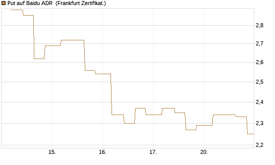 Put auf Baidu ADR [Vontobel] Chart