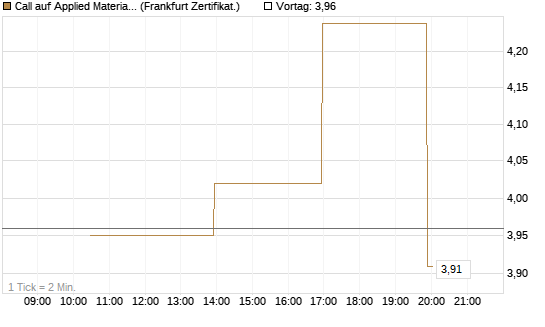 Call auf Applied Materials [Vontobel] Chart