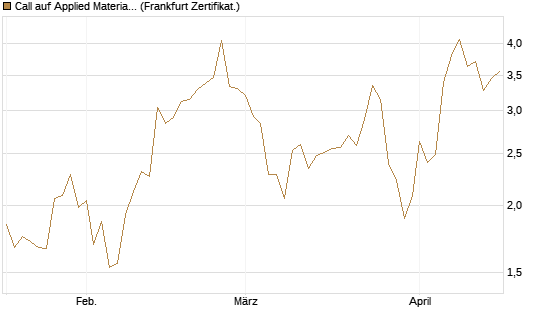 Call auf Applied Materials [Vontobel] Chart
