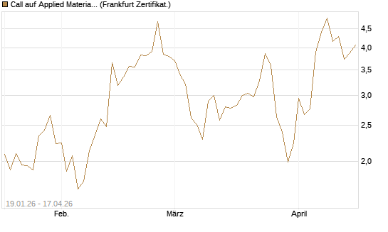 Call auf Applied Materials [Vontobel] Chart