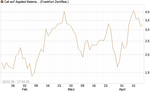 Call auf Applied Materials [Vontobel] Chart