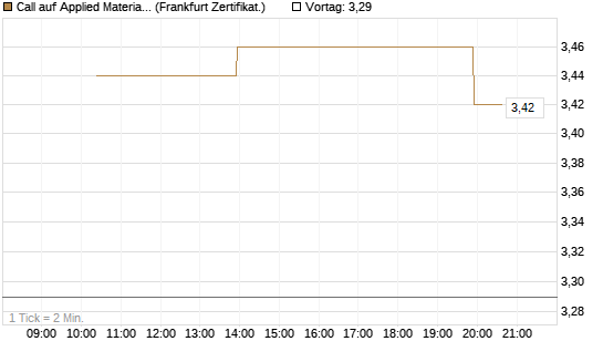 Call auf Applied Materials [Vontobel] Chart