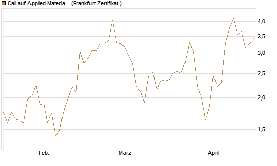 Call auf Applied Materials [Vontobel] Chart