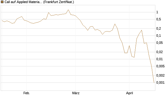 Call auf Applied Materials [Vontobel] Chart