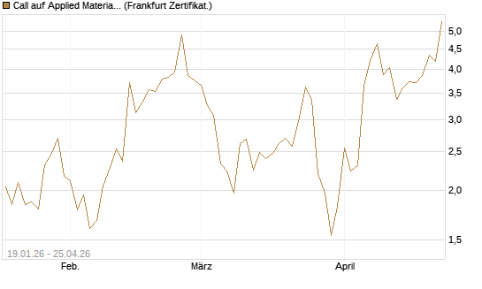 Call auf Applied Materials [Vontobel] Chart