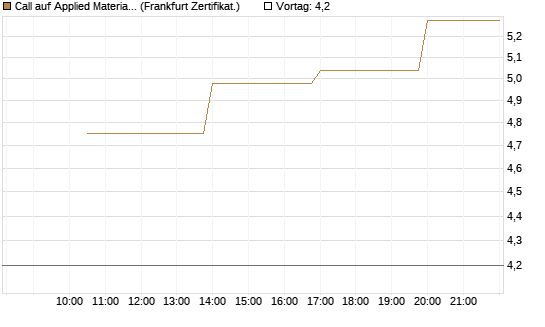 Call auf Applied Materials [Vontobel] Chart