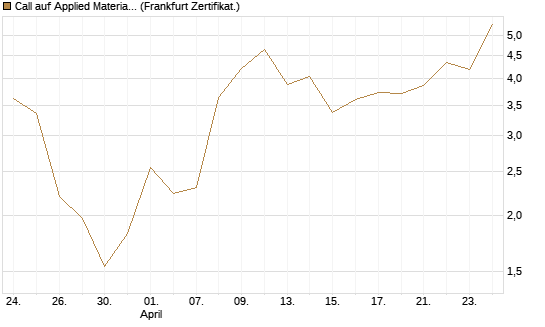 Call auf Applied Materials [Vontobel] Chart