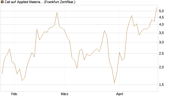 Call auf Applied Materials [Vontobel] Chart