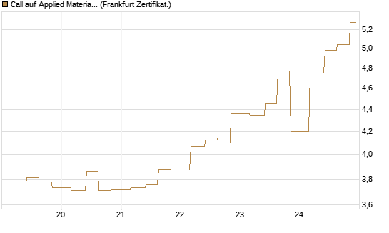 Call auf Applied Materials [Vontobel] Chart