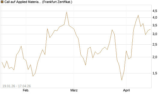 Call auf Applied Materials [Vontobel] Chart