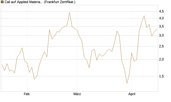 Call auf Applied Materials [Vontobel] Chart