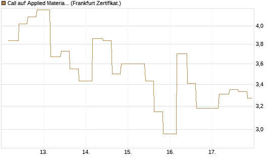 Call auf Applied Materials [Vontobel] Chart