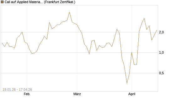 Call auf Applied Materials [Vontobel] Chart