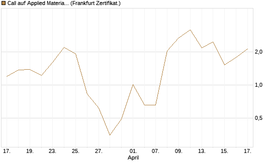 Call auf Applied Materials [Vontobel] Chart