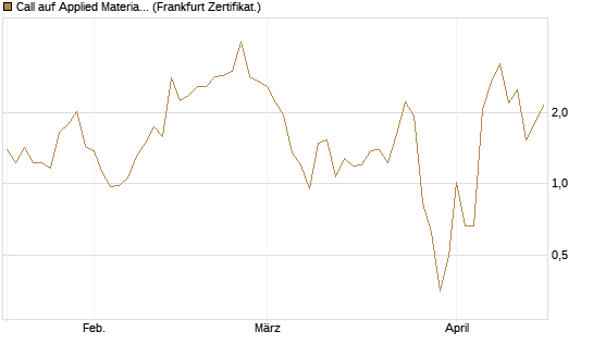 Call auf Applied Materials [Vontobel] Chart