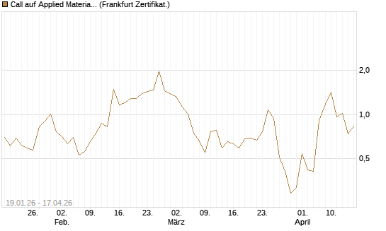 Call auf Applied Materials [Vontobel] Chart
