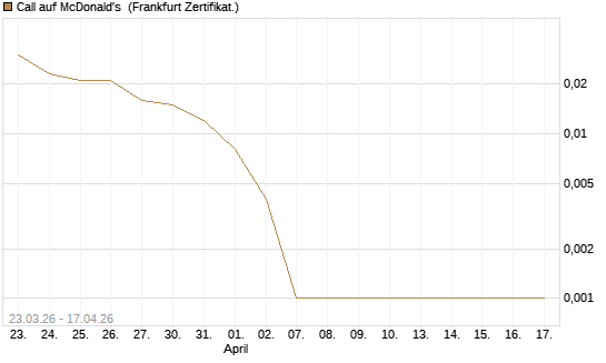 Call auf McDonald's [Vontobel] Chart