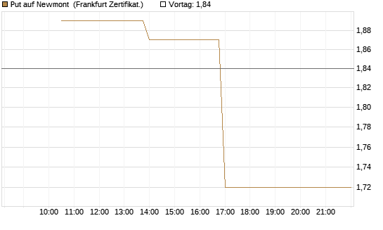 Put auf Newmont [Vontobel] Chart