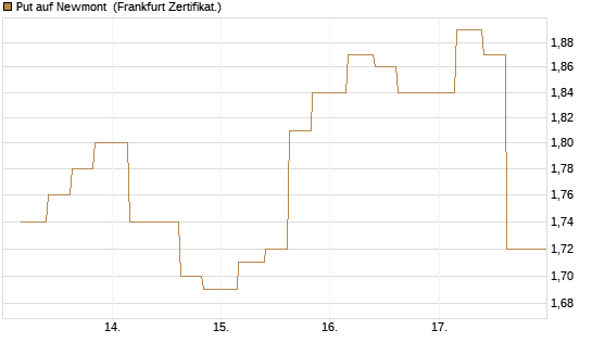 Put auf Newmont [Vontobel] Chart