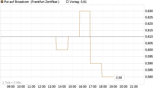 Put auf Broadcom [Société Générale Effekten GmbH] Chart