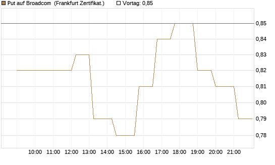 Put auf Broadcom [Société Générale Effekten GmbH] Chart