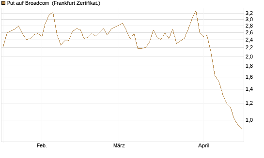 Put auf Broadcom [Société Générale Effekten GmbH] Chart