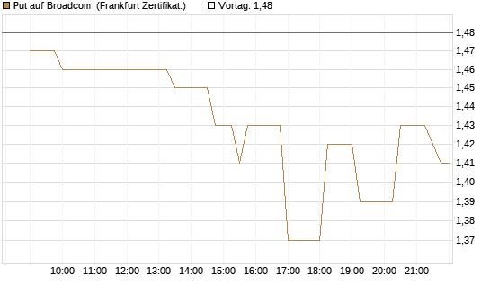 Put auf Broadcom [Société Générale Effekten GmbH] Chart