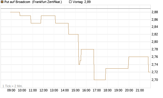 Put auf Broadcom [Société Générale Effekten GmbH] Chart