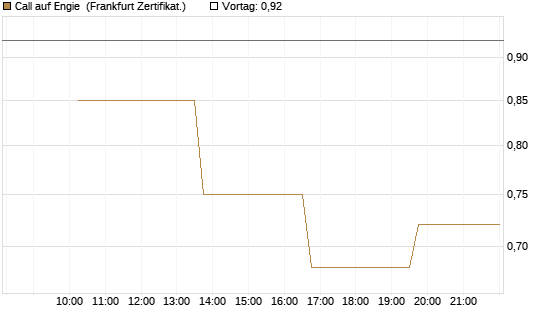 Call auf Engie [Vontobel] Chart