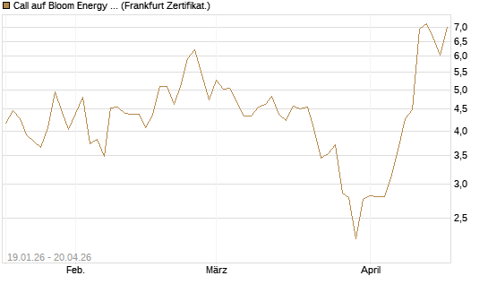 Call auf Bloom Energy A [Vontobel] Chart