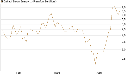 Call auf Bloom Energy A [Vontobel] Chart