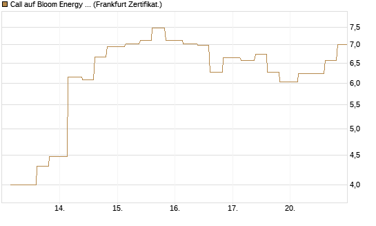 Call auf Bloom Energy A [Vontobel] Chart