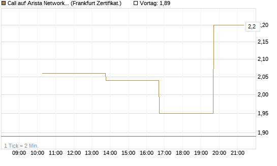 Call auf Arista Networks Inc [Vontobel] Chart