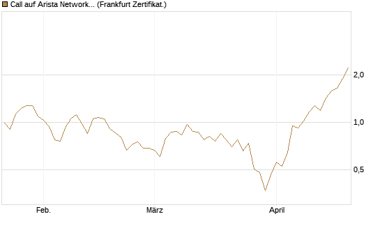 Call auf Arista Networks Inc [Vontobel] Chart