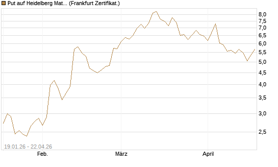Put auf Heidelberg Materials [Vontobel] Chart