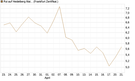 Put auf Heidelberg Materials [Vontobel] Chart