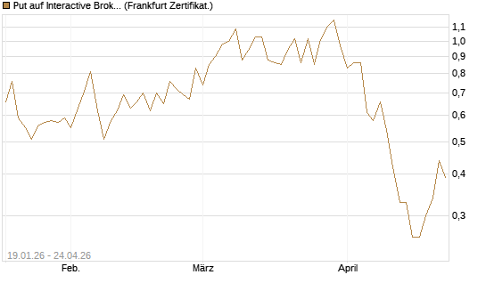 Put auf Interactive Brokers [Vontobel] Chart