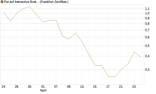 Put auf Interactive Brokers [Vontobel] Chart