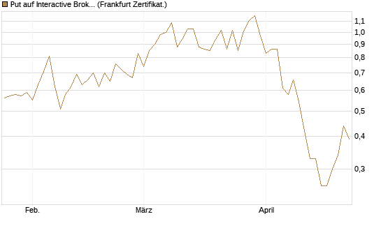 Put auf Interactive Brokers [Vontobel] Chart