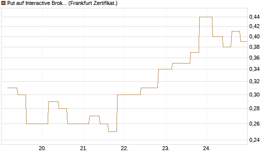 Put auf Interactive Brokers [Vontobel] Chart